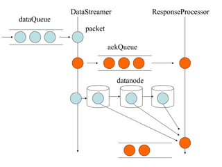 dataQueue ackQueue DataStreamer ResponseProcessor datanode packet 