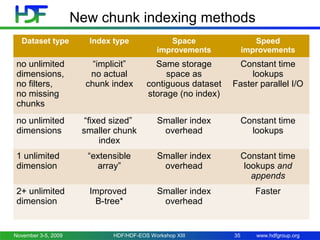 New chunk indexing methods
Dataset type

Index type

Space
improvements

Speed
improvements

no unlimited
dimensions,
no filters,
no missing
chunks

“implicit”
no actual
chunk index

Same storage
space as
contiguous dataset
storage (no index)

Constant time
lookups
Faster parallel I/O

no unlimited
dimensions

“fixed sized”
smaller chunk
index

Smaller index
overhead

Constant time
lookups

1 unlimited
dimension

“extensible
array”

Smaller index
overhead

Constant time
lookups and
appends

2+ unlimited
dimension

Improved
B-tree*

Smaller index
overhead

Faster

November 3-5, 2009

HDF/HDF-EOS Workshop XIII

35

www.hdfgroup.org

 