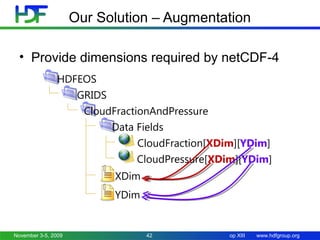 Our Solution – Augmentation
• Provide dimensions required by netCDF-4
HDFEOS
GRIDS
CloudFractionAndPressure
Data Fields
CloudFraction[XDim][YDim]
CloudPressure[XDim][YDim]
XDim
YDim

November 3-5, 2009

42

HDF/HD
F-EOS
Worksh
op XIII

www.hdfgroup.org

 