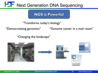 Next Generation DNA Sequencing
NGS is Powerful
“Transforms today’s biology”
“Democratizing genomics”

“Genome center in a mail room”

“Changing the landscape”

November 3-5, 2009

HDF/HDF-EOS Workshop XIII

55

www.hdfgroup.org

 