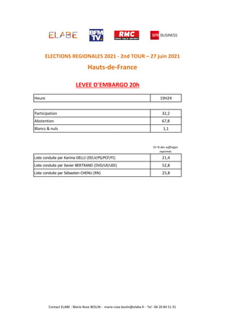 Heure 19H24
Participation 32,2
Abstention 67,8
Blancs & nuls 1,1
Liste conduite par Karima DELLI (EELV/PS/PCF/FI) 21,4
Liste conduite par Xavier BERTRAND (DVD/LR/UDI) 52,8
Liste conduite par Sébastien CHENU (RN) 25,8
LEVEE D'EMBARGO 20h
ELECTIONS REGIONALES 2021 - 2nd TOUR – 27 juin 2021
Hauts-de-France
En % des suffrages
exprimés
Contact ELABE : Marie-Rose BESLIN - marie-rose.beslin@elabe.fr - Tel : 06 20 84 51 31
 