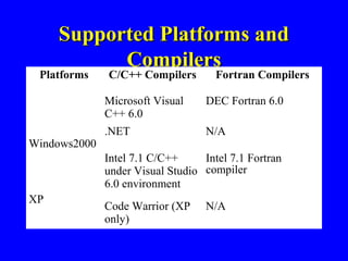 Supported Platforms and
Compilers

Platforms

C/C++ Compilers

Fortran Compilers

Microsoft Visual
C++ 6.0
Windows2000

DEC Fortran 6.0

.NET

N/A

Intel 7.1 C/C++
Intel 7.1 Fortran
under Visual Studio compiler
6.0 environment
XP

Code Warrior (XP
only)

N/A

 