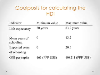 Goalposts for calculating the
HDI
Indicator

Minimum value
20 years

Maximum value
83.2 years

Mean years of
schooling
Expected years
of schooling

0

13.2

0

20.6

GNI per capita

163 (PPP US$)

108211 (PPP US$)

Life expectancy

 