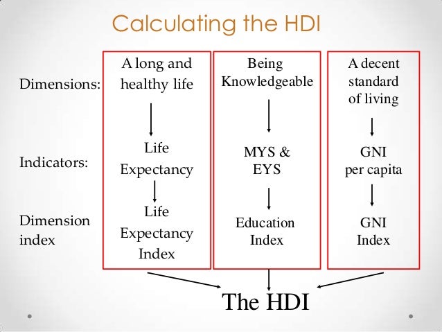 Human index. Human Development Index (HDI). Human Development Index Factors. What is the HDI. Regional Human Development Index.