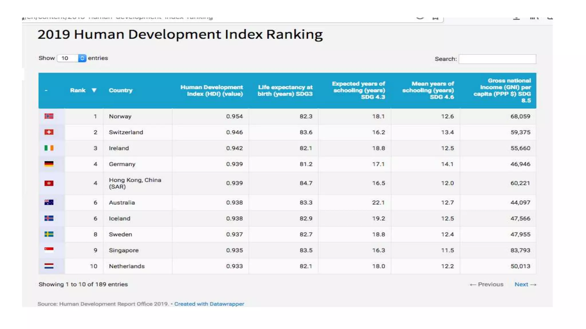 Human Development Index