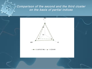 0,6
0,8
1
iEDU
iLEiGDP
2: LUX ITA CY MAL 3: CZ SK HR
Comparison of the second and the third cluster
on the basis of partial indices
 