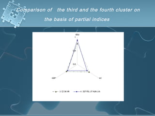 Comparison of the third and the fourth cluster on
the basis of partial indices
0,6
0,8
1
iEDU
iLEiGDP
3: CZ SK HR 4: EST POL LIT HUN LVA
 