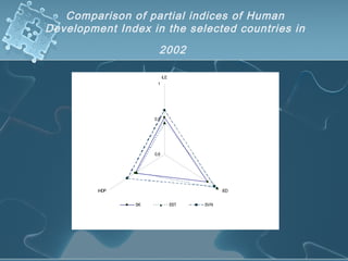 Comparison of partial indices of Human
Development Index in the selected countries in
2002
0,6
0,8
1
iLE
iEDiHDP
SK EST SVN
 