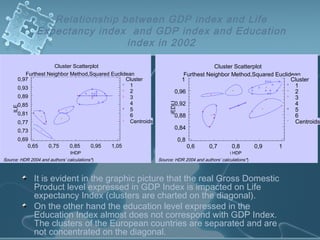 Relationship between GDP index and Life
Expectancy index and GDP index and Education
index in 2002
Cluster Scatterplot
Furthest Neighbor Method,Squared Euclidean
IHDP
ILE
Cluster
1
2
3
4
5
6
Centroids
0,65 0,75 0,85 0,95 1,05
0,69
0,73
0,77
0,81
0,85
0,89
0,93
0,97
Cluster Scatterplot
Furthest Neighbor Method,Squared Euclidean
i HDP
iEDU
Cluster
1
2
3
4
5
6
Centroids
0,6 0,7 0,8 0,9 1
0,8
0,84
0,88
0,92
0,96
1
It is evident in the graphic picture that the real Gross Domestic
Product level expressed in GDP Index is impacted on Life
expectancy Index (clusters are charted on the diagonal).
On the other hand the education level expressed in the
Education Index almost does not correspond with GDP Index.
The clusters of the European countries are separated and are
not concentrated on the diagonal.
Source: HDR 2004 and authors’ calculations*) Source: HDR 2004 and authors’ calculations*)
 