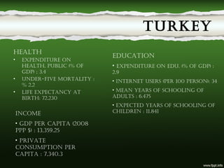turkey
health
• expenDIture on
health, publIc (% of
gDp) ; 3.4
• unDer-fIve mortalIty :
% 2.2
• lIfe expectancy at
bIrth: 72.230
eDucatIon
• expenDIture on eDu. (% of gDp) :
2.9
• Internet users (per 100 person): 34
• mean years of schoolIng of
aDults : 6.475
• expecteD years of schoolIng of
chIlDren : 11.841Income
• gDp per capIta (2008
ppp $) : 13,359.25
• prIvate
consumptIon per
capIta : 7,340.3
 