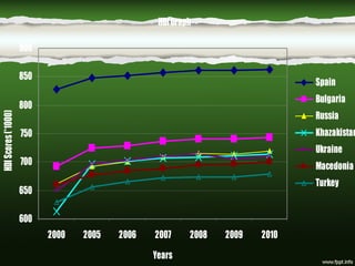 HDIGraph
600
650
700
750
800
850
900
2000 2005 2006 2007 2008 2009 2010
Years
HDIScores(*1000)
Spain
Bulgaria
Russia
Khazakistan
Ukraine
Macedonia
Turkey
 