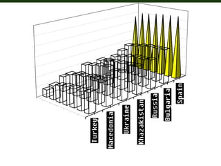 2000
2005
2006
2007
2008
2009
2010
600
640
680
720
760
800
840
880
HDI
 