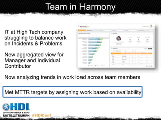 IT at High Tech company
struggling to balance work
on Incidents & Problems
New aggregated view for
Manager and Individual
Contributor
Now analyzing trends in work load across team members
Met MTTR targets by assigning work based on availability
Team in Harmony
 