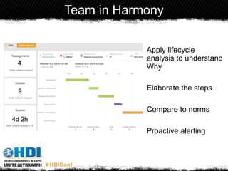 Team in Harmony
Apply lifecycle
analysis to understand
Why
Elaborate the steps
Compare to norms
Proactive alerting
 