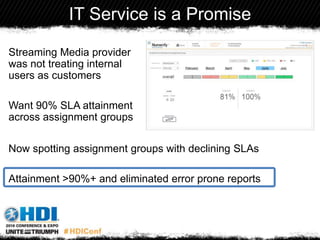 Streaming Media provider
was not treating internal
users as customers
Want 90% SLA attainment
across assignment groups
Now spotting assignment groups with declining SLAs
Attainment >90%+ and eliminated error prone reports
IT Service is a Promise
 