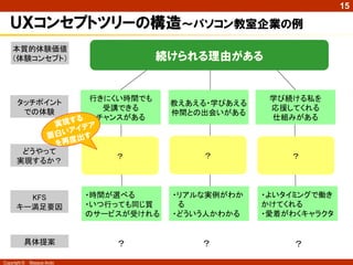 Copyright © Masaya Ando
15
ＵＸコンセプトツリーの構造～パソコン教室企業の例
どうやって
実現するか？
KFS
キー満足要因
本質的体験価値
（体験コンセプト）
具体提案 ？
タッチポイント
での体験
？ ？
続けられる理由がある
？
行きにくい時間でも
受講できる
チャンスがある
教えあえる・学びあえる
仲間との出会いがある
学び続ける私を
応援してくれる
仕組みがある
？ ？
・時間が選べる
・いつ行っても同じ質
のサービスが受けれる
・リアルな実例がわか
る
・どういう人かわかる
・よいタイミングで働き
かけてくれる
・愛着がわくキャラクタ
 