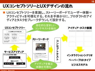 Copyright © Masaya Ando
16
ＵＸコンセプトツリーとＵＸデザインの流れ
 ＵＸコンセプトツリーを意識し、ストーリーボードでユーザー体験＝
アクティビティを可視化する。それを手掛かりに、プロダクトのアイ
ディアとタスクをブレークダウンして設計する。
UXコンセプトツリー
いつでも確認しながらやり取りできる
事前に手順がわ
かり、事後に結果
が確認できる
・わかりやすい帳票
・説明の用語統一
窓口での接客
で安心取引体験
自分の操作にあ
やまりがないこと
が確認できる
・フィードバックを・・・
・・・・・・・
ＡＴＭで落ち着いて
操作できる体験
サービスの方向性（価値）
商品コンセプト
ベネフィット（モノ）
ターゲット（人） シーン（場）
サービスアイディア
アイディア・タスク展開
インタラクションシナリオ
ペーパープロトタイプ
ビジネスモデル
ストーリーボード
アクティビティ
シナリオ
潜在的な望ましい
コンテキストを抽出
コ
ン
セ
プ
ト
テ
ス
ト
アイディアを修正
体験を可視化
 