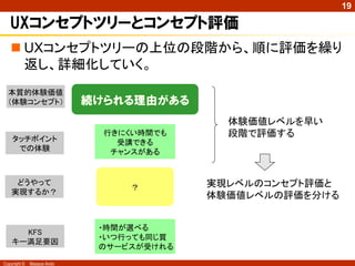 Copyright © Masaya Ando
19
UXコンセプトツリーとコンセプト評価
 UXコンセプトツリーの上位の段階から、順に評価を繰り
返し、詳細化していく。
続けられる理由がある
？
行きにくい時間でも
受講できる
チャンスがある
・時間が選べる
・いつ行っても同じ質
のサービスが受けれる
どうやって
実現するか？
KFS
キー満足要因
本質的体験価値
（体験コンセプト）
タッチポイント
での体験
体験価値レベルを早い
段階で評価する
実現レベルのコンセプト評価と
体験価値レベルの評価を分ける
 