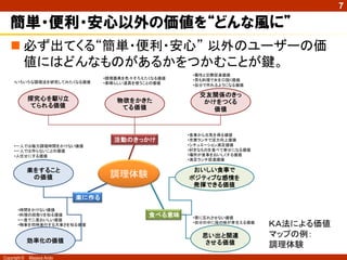 Copyright © Masaya Ando
7
簡単・便利・安心以外の価値を“どんな風に”
 必ず出てくる“簡単・便利・安心” 以外のユーザーの価
値にはどんなものがあるかをつかむことが鍵。
調理体験
楽をすること
の価値
効率化の価値
おいしい食事で
ポジティブな感情を
発揮できる価値
思い出と関連
させる価値
探究心を駆り立
てられる価値
物欲をかきた
てる価値
交友関係のきっ
かけをつくる
価値
•一人では極力調理時間をかけない価値
•一人では作らないことの価値
•人任せにする価値
•時間をかけない価値
•料理の段取りを知る価値
•一度で二度おいしい価値
•物事を同時進行する大事さを知る価値
•いろいろな調理法を研究してみたくなる価値
•調理器具を色々そろえたくなる価値
•素晴らしい道具を使うことの価値
楽に作る
活動のきっかけ
•食事から元気を得る価値
•充実ランチで活力向上価値
•シチュエーション満足価値
•好きなものを食べて幸せになる価値
•場所が食事をおいしくする価値
•満足ランチ促進価値
•胃に忘れさせない価値
•自分の中に母の味が芽生える価値
食べる意味
•異性と交際促進価値
•男も料理で女を口説く価値
•自分で作れるようになる価値
ＫＡ法による価値
マップの例：
調理体験
 