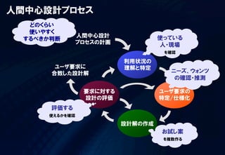 人間中心設計プロセス
  どのくらい
  使いやすく
 するべきか判断       使っている
               人・現場
                を確認



                  ニーズ、ウォンツ
                   の確認・推測




      評価する
     使えるかを確認



               お試し案
                を複数作る
 