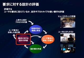要求に対する設計の評価
評価する
ユーザの要求に答えているか、試作やプロトタイプの使い勝手を評価

                           ヒューリスティック評価




                           ユーザビリティテスト
 