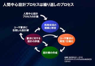 人間中心設計プロセスは繰り返しのプロセス




                 出典：ＩＳＯ９２４１－２１０
                 インタラクティブシステムのためのＨＣＤ
                 （2010）
 