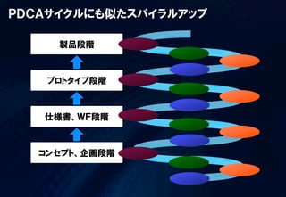 ＰＤＣＡサイクルにも似たスパイラルアップ

     製品段階



    プロトタイプ段階



   仕様書、ＷＦ段階



   コンセプト、企画段階
 