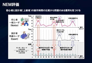 ＮＥＭ評価
 初心者と設計者（上級者）の操作時間の比較から問題のある箇所を見つける

                     Time       次のボタン
                         40     が押せない         表示の意味
                                                                内容を確認する
   初心者�                  30
                                              が不明
                                                  入力が大変で
  一般ユーザ�                 20
                                                  時間がかかる

  （Novice）�              10
                                                                           操作
                     Time 0                                               ステップ
                                                    慣れていても
                         40
                                                    入力は大変
    設計者�                 30
                                                                内容は確認する
  熟練ユーザ�                 20

   (Expert)              10

                            0
                     倍率
                         20
        初心者・一般ユーザ�                 操作モデルの不一致            操作モデルが一致
                         15
          の操作時間 �                    改善が可能              操作性能の限界
        設計者・熟練ユーザ�       10
          の操作時間 �
                            5
                                                                           操作
                            0   1 2 3 4 5 6 7 8 9 10 11 12 13 14 ‥‥m  =  i ステップ
 