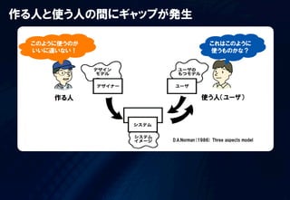 作る人と使う人の間にギャップが発生

  このように使うのが                     これはこのように
  いいに違いない！                      使うものかな？




      作る人                   使う人（ユーザ）




               D.A.Norman(1986)  Three  aspects  model
 