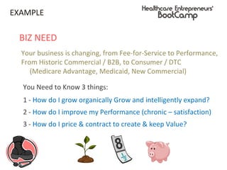 EXAMPLE
BIZ NEED
Your business is changing, from Fee-for-Service to Performance,
From Historic Commercial / B2B, to Consumer / DTC
(Medicare Advantage, Medicaid, New Commercial)
You Need to Know 3 things:
1 - How do I grow organically Grow and intelligently expand?
2 - How do I improve my Performance (chronic – satisfaction)
3 - How do I price & contract to create & keep Value?
 
