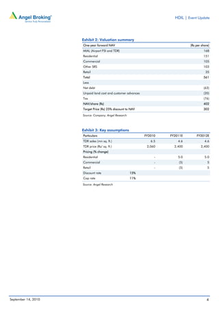 HDIL | Event Update




                     Exhibit 2: Valuation summary
                     One-year forward NAV                                        (Rs per share)
                     MIAL (Airport FSI and TDR)                                           168
                     Residential                                                          151
                     Commercial                                                           105
                     Other SRS                                                            103
                     Retail                                                                 35
                     Total                                                                561
                     Less
                     Net debt                                                             (63)
                     Unpaid land cost and customer advances                               (20)
                     Tax                                                                  (76)
                     NAV/share (Rs)                                                       402
                     Target Price (Rs) 25% discount to NAV                                302
                     Source: Company, Angel Research




                     Exhibit 3: Key assumptions
                     Particulars                              FY2010   FY2011E       FY2012E
                     TDR sales (mn sq. ft.)                      6.5       4.6             4.6
                     TDR price (Rs/ sq. ft.)                   2,060     2,400          2,400
                     Pricing (% change)
                     Residential                                   -       5.0             5.0
                     Commercial                                    -       (5)               5
                     Retail                                        -       (5)               5
                     Discount rate                     15%
                     Cap rate                          11%
                     Source: Angel Research




September 14, 2010                                                                           4
 