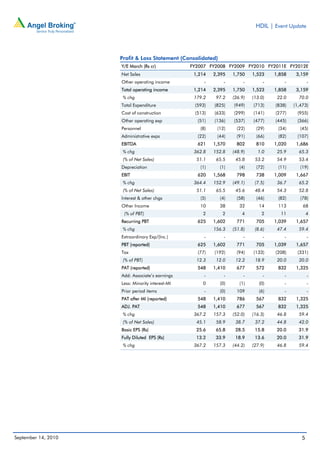HDIL | Event Update




                     Profit & Loss Statement (Consolidated)
                     Y/E March (Rs cr)            FY2007 FY2008 FY2009 FY2010 FY2011E FY2012E
                     Net Sales                     1,214   2,395    1,750    1,523    1,858    3,159
                     Other operating income            -        -        -        -       -          -
                     Total operating income        1,214   2,395    1,750    1,523    1,858    3,159
                      % chg                        179.2    97.2    (26.9)   (13.0)    22.0     70.0
                     Total Expenditure             (593)   (825)    (949)    (713)    (838)   (1,473)
                     Cost of construction          (513)   (633)    (299)    (141)    (277)    (955)
                     Other operating exp            (51)   (136)    (537)    (477)    (445)    (366)
                     Personnel                       (8)    (12)      (22)     (29)    (34)      (45)
                     Administrative exps            (22)    (44)      (91)     (66)    (82)    (107)
                     EBITDA                         621    1,570     802      810     1,020    1,686
                      % chg                        362.8   152.8    (48.9)     1.0     25.9     65.3
                      (% of Net Sales)              51.1    65.5     45.8     53.2     54.9     53.4
                     Depreciation                    (1)      (1)      (4)     (72)    (11)      (19)
                     EBIT                           620    1,568     798      738     1,009    1,667
                      % chg                        364.4   152.9    (49.1)    (7.5)    36.7     65.2
                      (% of Net Sales)              51.1    65.5     45.6     48.4     54.3     52.8
                     Interest & other chgs           (5)      (4)     (58)     (46)    (82)      (78)
                     Other Income                    10       38       32       14     113        68
                      (% of PBT)                      2        2        4        2      11           4
                     Recurring PBT                  625    1,602     771      705     1,039    1,657
                      % chg                                156.3    (51.8)    (8.6)    47.4     59.4
                     Extraordinary Exp/(Inc.)          -        -        -        -       -          -
                     PBT (reported)                 625    1,602     771      705     1,039    1,657
                     Tax                            (77)   (192)      (94)   (133)    (208)    (331)
                      (% of PBT)                    12.3    12.0     12.2     18.9     20.0     20.0
                     PAT (reported)                 548    1,410     677      572      832     1,325
                     Add: Associate’s earnings         -        -        -        -       -          -
                     Less: Minority interest-MI       0       (0)      (1)      (0)       -          -
                     Prior period items                -      (0)    109        (6)       -          -
                     PAT after MI (reported)        548    1,410     786      567      832     1,325
                     ADJ. PAT                       548    1,410     677      567      832     1,325
                      % chg                        367.2   157.3    (52.0)   (16.3)    46.8     59.4
                      (% of Net Sales)              45.1    58.9     38.7     37.2     44.8     42.0
                     Basic EPS (Rs)                 25.6    65.8     28.5     15.8     20.0     31.9
                     Fully Diluted EPS (Rs)         13.2    33.9     18.9     13.6     20.0     31.9
                      % chg                        367.2   157.3    (44.2)   (27.9)    46.8     59.4




September 14, 2010                                                                               5
 
