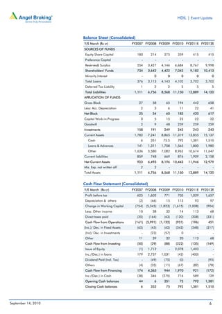 HDIL | Event Update



                     Balance Sheet (Consolidated)
                     Y/E March (Rs cr)              FY2007 FY2008 FY2009 FY2010 FY2011E FY2012E
                     SOURCES OF FUNDS
                      Equity Share Capital            180       214       275       359       415      415
                      Preference Capital                 -         -         -         -         -          -
                      Reserves& Surplus               554     3,427     4,146     6,684     8,767     9,998
                      Shareholders’ Funds             734     3,642     4,422     7,043     9,182    10,413
                      Minority Interest                  -        0         0         0         0           0
                      Total Loans                     376     3,113     4,143     4,102     3,702     3,702
                      Deferred Tax Liability            1         2         2         5         5           5
                      Total Liabilities              1,111    6,756     8,568    11,150    12,889    14,120
                     APPLICATION OF FUNDS
                     Gross Block                       27        58        65       194       442      658
                     Less: Acc. Depreciation            2         3         6        11        22       41
                     Net Block                         25        54        60       183       420      617
                     Capital Work-in-Progress           0         5        15        22        22       22
                     Goodwill                           2         9        48       259       259      259
                     Investments                      158       191       249       243       243      243
                     Current Assets                  1,782    7,241     8,865    11,319    13,855    15,137
                        Cash                            6       351      75.5       792     1,381     1,510
                        Loans & Advances              141     1,311     1,708     1,565     1,800     1,980
                        Other                        1,636    5,580     7,082     8,962    10,674    11,647
                     Current liabilities              859       748       669       876     1,909     2,158
                     Net Current Assets               923     6,493     8,196    10,443    11,946    12,979
                     Mis. Exp. not written off          2         2          -         -         -          -
                     Total Assets                    1,111    6,756     8,568    11,150    12,889    14,120


                     Cash Flow Statement (Consolidated)
                     Y/E March (Rs cr)              FY2007 FY2008 FY2009 FY2010 FY2011E FY2012E
                      Profit before tax               625     1,602       771       705     1,039     1,657
                      Depreciation & others            (2)      (46)       15       113        93       97
                      Change in Working Capital      (754)   (5,345)   (1,823)   (1,615)   (1,008)    (904)
                      Less: Other income               10        38        32        14       113       68
                      Direct taxes paid               (20)    (164)       (63)    (120)     (208)     (331)
                      Cash Flow from Operations      (161)   (3,991)   (1,132)    (931)     (196)      451
                     (Inc.)/ Dec. in Fixed Assets     (62)      (45)      (62)    (342)     (248)     (217)
                      (Inc)/ Dec. in Investments         -      (23)      (57)        0          -          -
                      Other                            11        39        32        20       113       68
                      Cash Flow from Investing        (50)      (29)      (88)    (322)     (135)     (149)
                      Issue of Equity                  (1)    1,712          -    2,078     1,403           -
                      Inc./(Dec.) in loans            179     2,737     1,031       (42)    (400)           -
                      Dividend Paid (Incl. Tax)          -      (49)      (75)       (0)         -     (95)
                      Others                           (4)      (35)      (11)      (67)      (82)     (78)
                      Cash Flow from Financing        174     4,365       944     1,970       921     (172)
                      Inc./(Dec.) in Cash             (38)      346     (275)       716       589      129
                      Opening Cash balances            44         6       351        75       792     1,381
                      Closing Cash balances             6       352        75       792     1,381     1,510




September 14, 2010                                                                                      6
 