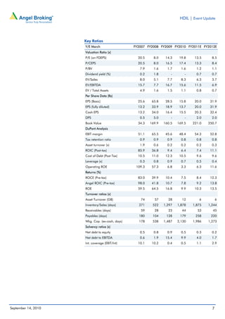 HDIL | Event Update




                     Key Ratios
                     Y/E March                   FY2007 FY2008 FY2009 FY2010 FY2011E FY2012E
                     Valuation Ratio (x)
                     P/E (on FDEPS)                20.5     8.0    14.3    19.8    13.5     8.5
                     P/CEPS                        20.5     8.0    16.5    17.4    13.3     8.4
                     P/BV                           7.9     1.6     1.7     1.6     1.2     1.1
                     Dividend yield (%)             0.2     1.8       -       -     0.7     0.7
                     EV/Sales                       8.0     5.1     7.7     8.3     6.3     3.7
                     EV/EBITDA                     15.7     7.7    16.7    15.6    11.5     6.9
                     EV / Total Assets              4.9     1.6     1.5     1.1     0.8     0.7
                     Per Share Data (Rs)
                     EPS (Basic)                   25.6    65.8    28.5    15.8    20.0    31.9
                     EPS (fully diluted)           13.2    33.9    18.9    13.7    20.0    31.9
                     Cash EPS                      13.2    34.0    16.4    15.5    20.3    32.4
                     DPS                            0.5     5.0       -       -     2.0     2.0
                     Book Value                    34.3   169.9   160.5   169.5   221.0   250.7
                     DuPont Analysis
                     EBIT margin                   51.1    65.5    45.6    48.4    54.3    52.8
                     Tax retention ratio            0.9     0.9     0.9     0.8     0.8     0.8
                     Asset turnover (x)             1.9     0.6     0.2     0.2     0.2     0.3
                     ROIC (Post-tax)               85.9    36.8     9.4     6.4     7.4    11.1
                     Cost of Debt (Post Tax)       10.5    11.0    12.3    10.5     9.6     9.6
                     Leverage (x)                   0.3     0.8     0.9     0.7     0.5     0.4
                     Operating ROE                109.3    57.3     6.8     3.3     6.3    11.6
                     Returns (%)
                     ROCE (Pre-tax)                83.0    39.9    10.4     7.5     8.4    12.3
                     Angel ROIC (Pre-tax)          98.0    41.8    10.7     7.8     9.2    13.8
                     ROE                           59.5    64.5    16.8     9.9    10.3    13.5
                     Turnover ratios (x)
                     Asset Turnover (GB)            74      57      28      12       6          6
                     Inventory/Sales (days)        271     522    1,297   1,878   1,875   1,244
                     Receivables (days)             59      28      23      44      53      45
                     Payables (days)               180     104     128     179     258     220
                     Wkg. Cap. (ex-cash, days)     178     538    1,487   2,130   1,986   1,273
                     Solvency ratios (x)
                     Net debt to equity             0.5     0.8     0.9     0.5     0.3     0.2
                     Net debt to EBITDA             0.6     1.9    15.4     9.9     4.0     1.7
                     Int. coverage (EBIT/Int)      10.1    10.2     0.4     0.5     1.1     2.9




September 14, 2010                                                                          7
 