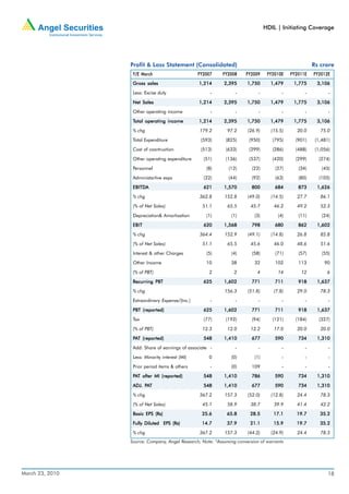HDIL | Initiating Coverage




                 Profit & Loss Statement (Consolidated)                                              Rs crore
                  Y/E March                      FY2007    FY2008     FY2009     FY2010E   FY2011E   FY2012E
                  Gross sales                    1,214      2,395      1,750      1,479     1,775      3,106
                  Less: Excise duty                   -          -          -          -         -          -

                  Net Sales                      1,214      2,395      1,750      1,479     1,775      3,106
                  Other operating income              -          -          -          -         -          -

                  Total operating income         1,214      2,395      1,750      1,479     1,775      3,106
                  % chg                          179.2       97.2      (26.9)     (15.5)     20.0       75.0

                  Total Expenditure               (593)      (825)      (950)      (795)     (901)    (1,481)

                  Cost of cosntruction            (513)      (633)      (299)      (286)     (488)    (1,056)

                  Other operating expenditure      (51)      (136)      (537)      (420)     (299)     (274)

                  Personnel                         (8)       (12)       (22)       (27)      (34)       (45)

                  Administartive exps              (22)       (44)       (92)       (63)      (80)     (105)

                  EBITDA
                  EBITDA                           621      1,570        800        684       873      1,626
                  % chg                          362.8      152.8      (49.0)     (14.5)     27.7       86.1

                  (% of Net Sales)                51.1       65.5       45.7       46.2      49.2       52.3

                  Depreciation& Amortisation        (1)        (1)        (3)        (4)      (11)       (24)

                  EBIT                             620      1,568        798        680       862      1,602
                  % chg                          364.4      152.9      (49.1)     (14.8)     26.8       85.8

                  (% of Net Sales)                51.1       65.5       45.6       46.0      48.6       51.6

                  Interest & other Charges          (5)        (4)       (58)       (71)      (57)       (55)

                  Other Income                      10         38         32        102       113         90

                  (% of PBT)                         2           2         4         14        12          6

                  Recurring PBT                    625      1,602        771        711       918      1,637
                  % chg                                     156.3      (51.8)      (7.8)     29.0       78.3

                  Extraordinary Expense/(Inc.)        -          -          -          -         -          -

                  PBT (reported)                   625      1,602        771        711       918      1,637
                  Tax                              (77)      (192)       (94)      (121)     (184)     (327)

                  (% of PBT)                      12.3       12.0       12.2       17.0      20.0       20.0

                  PAT (reported)                   548      1,410        677        590       734      1,310
                  Add: Share of earnings of associate -          -          -          -         -          -

                  Less: Minority interest (MI)       0         (0)        (1)          -         -          -

                  Prior period items & others         -        (0)       109           -         -          -

                  PAT after MI (reported)          548      1,410        786        590       734      1,310

                  ADJ. PAT
                  ADJ. PA                          548      1,410        677        590       734      1,310
                  % chg                          367.2      157.3      (52.0)     (12.8)     24.4       78.3

                  (% of Net Sales)                45.1       58.9       38.7       39.9      41.4       42.2
                  Basic EPS (Rs)                  25.6       65.8       28.5       17.1      19.7       35.2

                  Fully Diluted EPS (Rs)          14.7       37.9       21.1       15.9      19.7       35.2
                  % chg                          367.2      157.3      (44.2)     (24.9)     24.4       78.3
                 Source: Company, Angel Research; Note: *Assuming conversion of warrants




March 23, 2010                                                                                              18
 