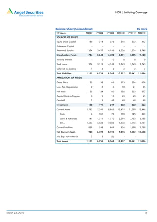 HDIL | Initiating Coverage




                 Balance Sheet (Consolidated)                                                Rs crore
                 Y/E March                   FY2007   FY2008   FY2009    FY2010E   FY2011E   FY2012E
                 SOURCES OF FUNDS

                 Equity Share Capital          180      214      275        346       372       372

                 Preference Capital               -        -        -          -         -         -

                 Reserves& Surplus             554    3,427    4,146      6,526     7,524      8,748

                              Funds
                 Shareholders Funds            734    3,642    4,422      6,871     7,895     9,120

                 Minority Interest                -       0        0          0         0         0

                 Total Loans                   376    3,113    4,143      3,343     2,743      2,743

                 Deferred Tax Liability          1        2        2          2         2         2

                 Total Liabilities           1,111    6,756    8,568     10,217    10,641    11,866

                 APPLICATION OF FUNDS
                 APPLICATION

                 Gross Block                    27       58       65        115       374       656

                 Less: Acc. Depreciation         2        3        6         10        21        45

                 Net Block                      25       54       60        105       353       612

                 Capital Work-in-Progress        0        5       15         45        45        45

                 Goodwill                        2        9       48         48        48        48

                 Investments                   158      191      249        503       503       503

                 Current Assets              1,782    7,241    8,865     10,452    11,290     12,446

                    Cash                         6      351       75        198       125       343

                    Loans & Advances           141    1,311    1,710      2,394     2,753      3,166

                    Other                    1,636    5,580    7,080      7,860     8,413      8,937

                 Current liabilities           859      748      669        936     1,598      1,788

                 Net Current Assets            923    6,493    8,196      9,515     9,692    10,658

                 Mis. Exp. not written off       2        2       (0)          -         -         -

                 Total Assets                1,111    6,756    8,568     10,217    10,641    11,866




March 23, 2010                                                                                     19
 