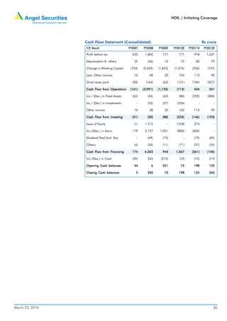 HDIL | Initiating Coverage




                 Cash Flow Statement (Consolidated)                                               Rs crore
                 Y/E March                      FY2007   FY2008    FY2009     FY2010E   FY2011E    FY2012E

                 Profit before tax                625     1,602       771        711       918      1,637

                 Depreciation & others             (2)      (46)       15         75        68         79

                 Change in Working Capital       (754)   (5,345)   (1,823)    (1,276)     (256)      (747)

                 Less: Other income                10        38        32        102       113         90

                 Direct taxes paid                (20)     (164)      (63)      (121)     (184)      (327)

                 Cash Flow from Operations       (161)   (3,991)   (1,132)      (713)      434        551

                 Inc./ (Dec.) in Fixed Assets     (62)      (45)      (62)       (80)     (259)      (283)

                 Inc./ (Dec.) in Investments         -      (23)      (57)      (254)         -          -

                 Other income                      10        38        32        102       113         90

                 Cash Flow from Investing         (51)      (30)      (88)      (232)     (146)      (193)

                 Issue of Equity                   (1)    1,712          -     1,938       374           -

                 Inc./(Dec.) in loans             179     2,737     1,031       (800)     (600)          -

                 Dividend Paid (Incl. Tax)           -      (49)      (75)          -      (79)       (85)

                 Others                            (4)      (35)      (11)       (71)      (57)       (55)

                                Financing
                 Cash Flow from Financing         174     4,365       944      1,067      (361)      (140)

                 Inc./(Dec.) in Cash              (39)      344      (275)       123       (74)       219

                 Opening Cash balances             44         6       351         75       198        125

                 Closing Cash balances              5       350        75        198       125        343




March 23, 2010                                                                                           20
 