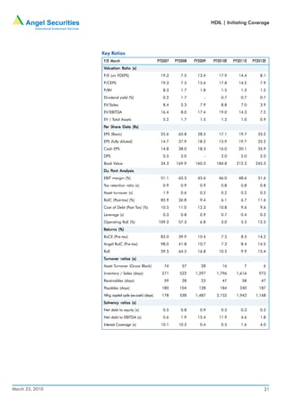 HDIL | Initiating Coverage




                 Key Ratios
                 Y/E March                            FY2007   FY2008   FY2009    FY2010E   FY2011E   FY2012E
                 Valuation Ratio (x)
                 P/E (on FDEPS)                        19.3       7.5    13.4       17.9      14.4        8.1
                 P/CEPS                                19.3       7.5    15.6       17.8      14.2        7.9
                 P/BV                                    8.3      1.7      1.8        1.5       1.3       1.2
                 Dividend yield (%)                      0.2      1.7        -        0.7       0.7       0.7
                 EV/Sales                                8.4      5.3      7.9        8.8       7.0       3.9
                 EV/EBITDA                             16.4       8.0    17.4       19.0      14.3        7.5
                 EV / Total Assets                       5.2      1.7      1.5        1.2       1.0       0.9
                 Per Share Data (Rs)
                 EPS (Basic)                           25.6     65.8     28.5       17.1      19.7      35.2
                 EPS (fully diluted)                   14.7     37.9     18.2       15.9      19.7      35.2
                 Cash EPS                              14.8     38.0     18.3       16.0      20.1      35.9
                 DPS                                     0.5      5.0        -        2.0       2.0       2.0
                 Book Value                            34.3    169.9    160.5      184.8     212.3     245.3
                 Du Pont Analysis
                    Pont
                 EBIT margin (%)                       51.1     65.5     45.6       46.0      48.6      51.6
                 Tax retention ratio (x)                 0.9      0.9      0.9        0.8      0.8       0.8
                 Asset turnover (x)                      1.9      0.6      0.2        0.2       0.2       0.3
                 RoIC (Post-tax) (%)                   85.9     36.8       9.4        6.1       6.7     11.6
                 Cost of Debt (Post Tax) (%)           10.5     11.0     12.3       10.8        9.6       9.6
                 Leverage (x)                            0.3      0.8      0.9        0.7       0.4       0.3
                 Operating RoE (%)                    109.3     57.3       6.8        3.0       5.5     12.3
                 Returns (%)
                 RoCE (Pre-tax)                        83.0     39.9     10.4         7.2       8.3     14.2
                 Angel RoIC (Pre-tax)                  98.0     41.8     10.7         7.3       8.4     14.5
                 RoE                                   59.5     64.5     16.8       10.5        9.9     15.4
                 Turnover ratios (x)
                 Asset Turnover (Gross Block)            74       57       28         16         7         6
                 Inventory / Sales (days)               271      522    1,297      1,796     1,616       973
                 Receivables (days)                      59       28       23         47        58        47
                 Payables (days)                        180      104      128        184       240       187
                 Wkg capital cycle (ex-cash) (days)     178      538    1,487      2,152     1,942     1,168
                 Solvency ratios (x)
                 Net debt to equity (x)                  0.5      0.8      0.9        0.5       0.3       0.3
                 Net debt to EBITDA (x)                  0.6      1.9    15.4       11.9        4.6       1.8
                 Interest Coverage (x)                 10.1     10.2       0.4        0.5       1.6       4.0




March 23, 2010                                                                                              21
 