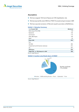 HDIL | Initiating Coverage




                 Assumptions

                     We have assigned 15% Cost of Equity and 10% Capitalisation rate.

                     We have assumed Tax rate of 20% from FY2011E onwards owing to increase in MAT.

                     We have assumed conversion of Warrants issued to promoters at Rs240/share.

                 Exhibit 1: Valuation Summary
                       Forward NAV
                  1-yr Forward NAV                                                                 (Rs/share)
                  MIAL (Airport FSI & TDR)                                                               178
                  Residential                                                                            160
                  Commercial                                                                             113
                  Other SRS Projects                                                                     109
                  Retail                                                                                  35
                        NAV
                  Gross NAV                                                                              594
                  Less
                  Net Debt                                                                               (86)
                  Unpaid land cost & Customer advances                                                   (31)
                  Tax                                                                                    (87)
                  NAV/share
                  NAV/share                                                                              395
                  Target Price at 10% discount to NAV
                         Price                    NAV                                                    356
                 Source: Angel Research

                 Exhibit 2: Location-wise Break-down of GNAV
                                                                  0.4
                                                      4.4   3.4




                                               20.8
                                                                                    Mumbai contributes
                                                                                    71% of GNAV

                                                                        71.0




                                Mumbai       MMR excluding Mumbai       Kochi   Hyderabad   Pune

                 Source: Angel Research




March 23, 2010                                                                                                  3
 
