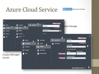 Azure	
 Cloud	
 Service	
 
Create	
 Storage	
 
Create	
 HDInsight	
 
cluster	
 
 