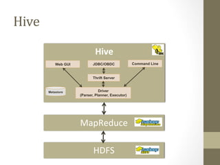 HDFS	
  
Hive	
  
JDBC/OBDC
Metastore
Thrift Server
Command LineWeb GUI
Driver
(Parser, Planner, Executor)
MapReduce	
  
Hive	
  
 