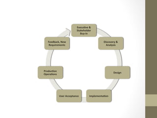 Execu:ve	
  &	
  
Stakeholder	
  	
  
Buy-­‐in	
  
Discovery	
  &	
  
Analysis	
  
Design	
  
Implementa:on	
  User	
  Acceptance	
  
Produc:on	
  
Opera:ons	
  
Feedback,	
  New	
  
Requirements	
  
 