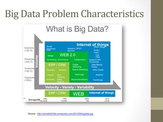 Big	
  Data	
  Problem	
  Characteristics	
  	
  
 