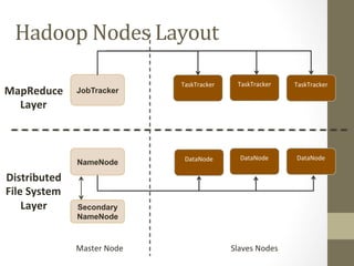 NameNode
JobTracker
TaskTracker	
  
	
  
TaskTracker	
  
	
  
TaskTracker	
  
	
  MapReduce	
  
Layer	
  
Distributed	
  	
  
File	
  System	
  
Layer	
   Secondary
NameNode
Master	
  Node	
   Slaves	
  Nodes	
  
DataNode	
  
	
  
DataNode	
  
	
  
DataNode	
  
	
  
Hadoop	
  Nodes	
  Layout	
  
 