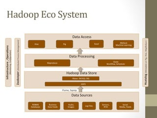 Data	
  Sources	
  
	
  
	
  
	
  
RDBMS	
  	
  
Databases	
  
Audio,	
  	
  
Images	
   Log	
  Files	
  
Sensors,	
  	
  
RFID	
  
Social	
  	
  
Media,	
  Feeds	
  
	
  
Hadoop	
  Data	
  Store	
  
	
  
	
  
	
  
	
  
HDFS	
  
Hbase	
  	
  (NOSQL	
  DB)	
  
	
  
Data	
  Processing	
  
	
  
	
  
	
  
Mapreduce	
  
	
  
Data	
  Access	
  
	
  
	
  
	
  
Hive	
   Pig	
  
Mahout	
  	
  
Machine	
  Learning	
  
Flume,	
  Sqoop	
  
Excel	
  
Business	
  	
  
Data	
  Feeds	
  
Zookeeper	
  (Distributed	
  Process	
  Management)	
  
Hcatalog	
  (Metadata	
  on	
  Pig,	
  Hive,	
  MapReduce	
  )	
  
Oozie	
  	
  
Workﬂow,	
  Scheduler	
  
Infrastructure	
  ,	
  Opera:ons	
  
(Monitoring,	
  Conﬁgura<on)	
  
Hadoop	
  Eco	
  System	
  
 