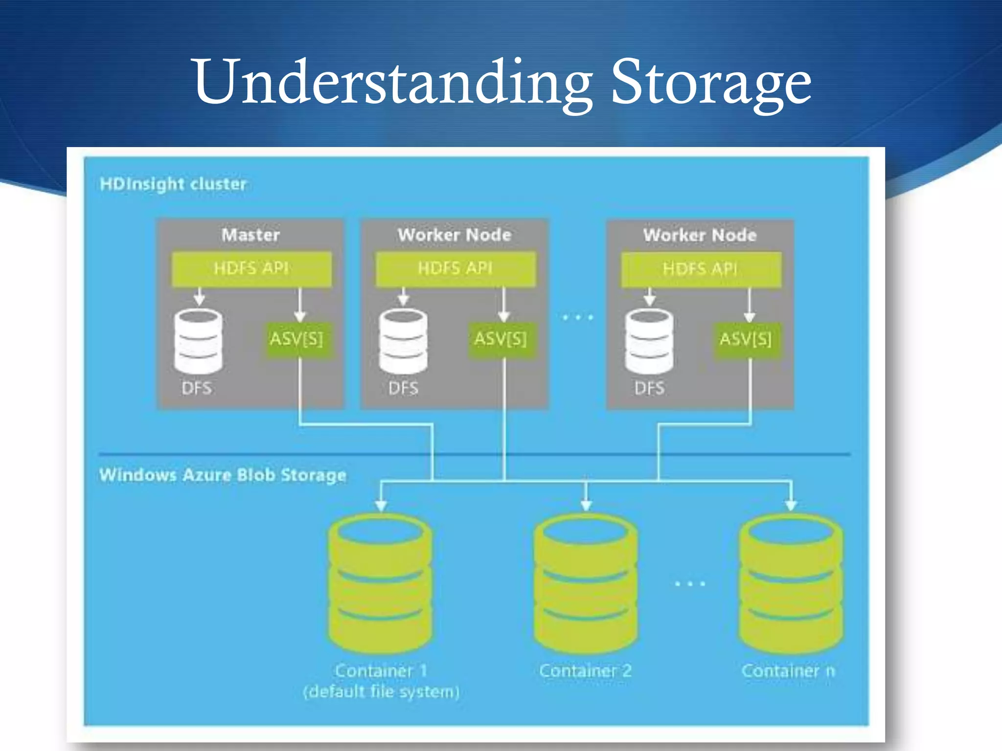 Understanding Storage
 