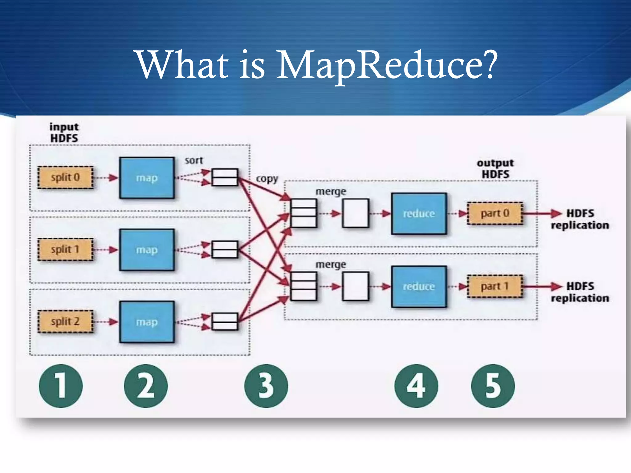 What is MapReduce?
 
