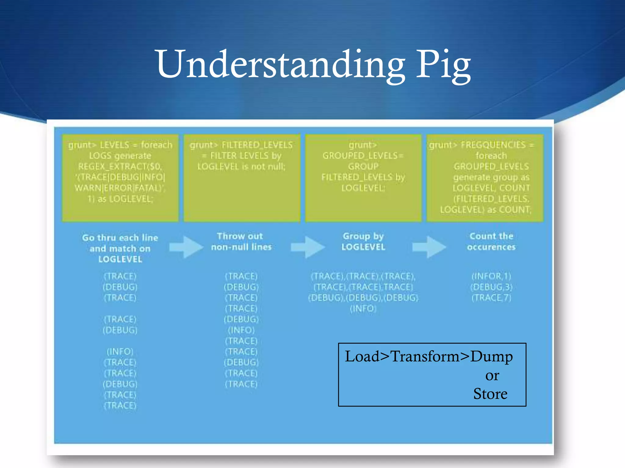 Understanding Pig
Load>Transform>Dump
or
Store
 
