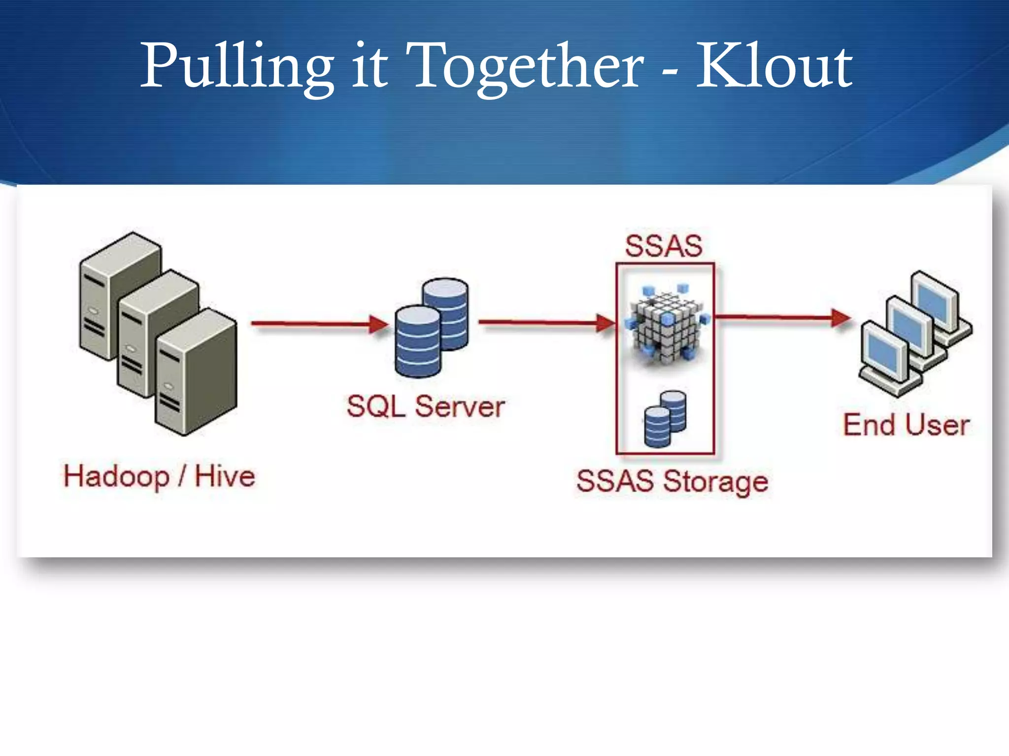 Pulling it Together - Klout
 