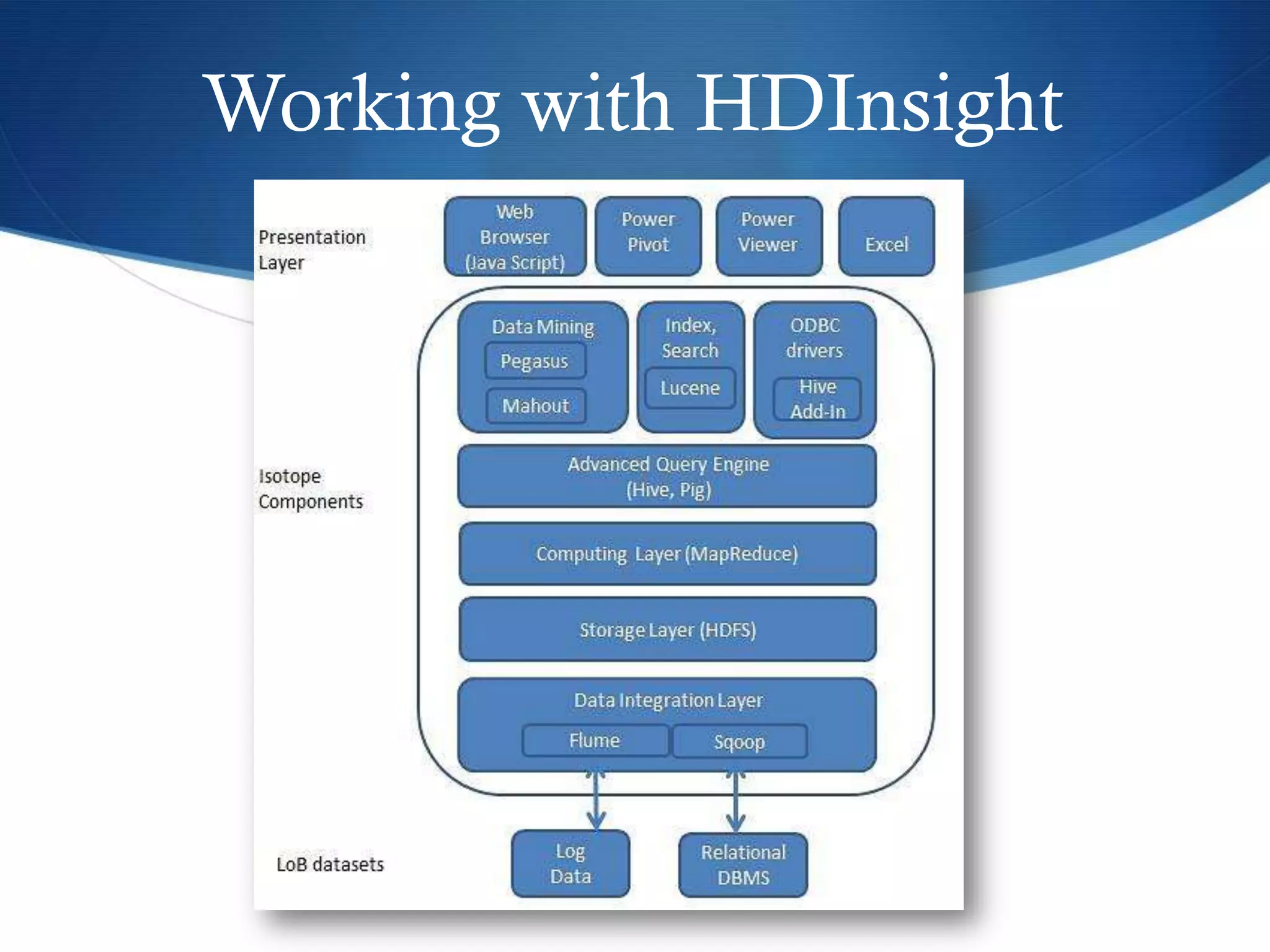 Working with HDInsight
 